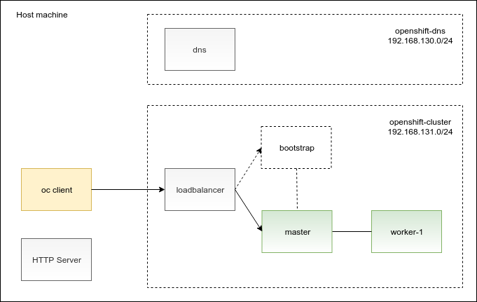 openshift on kvm