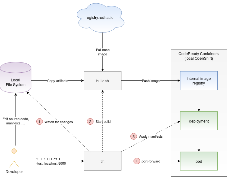 openshift airflow